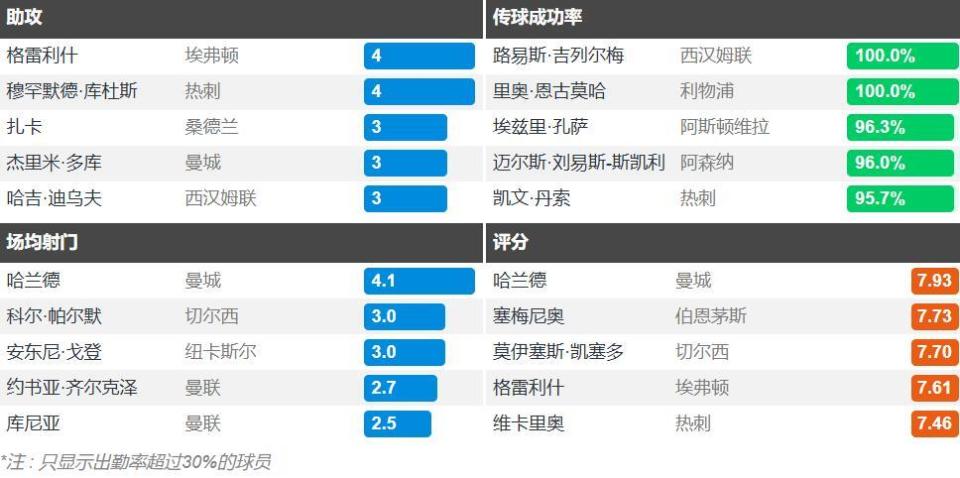 本赛季在英, 出战了全部